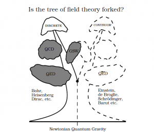 Is the Tree of Field Theory Forked?